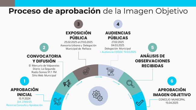 PROCESO DE APROBACIÓN DE LA IMAGEN OBJETIVO