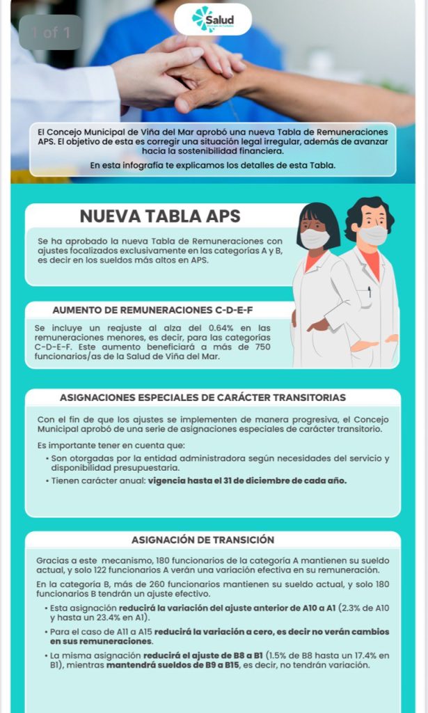 Imagen principal: Viña del Mar ajusta Tabla de Remuneraciones de trabajadores de salud con aumento para los sueldos más bajos y rebaja a ingresos altos